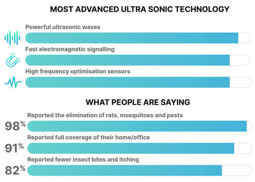 Ultrasonic Insect and Rodent Repellent